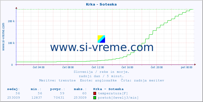 POVPREČJE :: Krka - Soteska :: temperatura | pretok | višina :: zadnji dan / 5 minut.