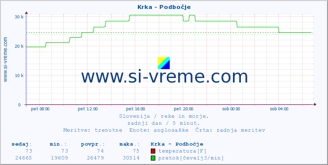 POVPREČJE :: Krka - Podbočje :: temperatura | pretok | višina :: zadnji dan / 5 minut.