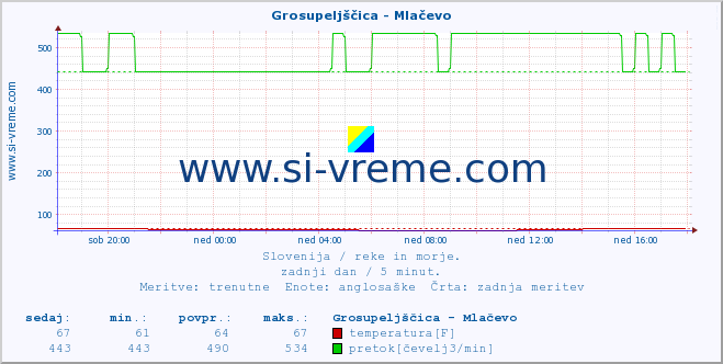 POVPREČJE :: Grosupeljščica - Mlačevo :: temperatura | pretok | višina :: zadnji dan / 5 minut.