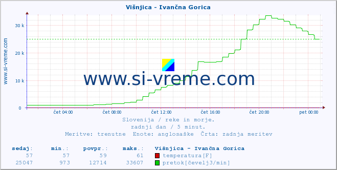 POVPREČJE :: Višnjica - Ivančna Gorica :: temperatura | pretok | višina :: zadnji dan / 5 minut.