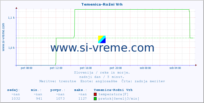 POVPREČJE :: Temenica-Rožni Vrh :: temperatura | pretok | višina :: zadnji dan / 5 minut.