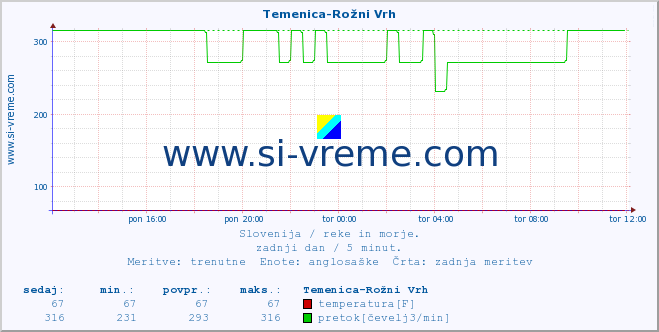 POVPREČJE :: Temenica-Rožni Vrh :: temperatura | pretok | višina :: zadnji dan / 5 minut.