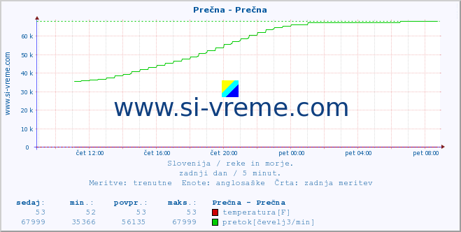 POVPREČJE :: Prečna - Prečna :: temperatura | pretok | višina :: zadnji dan / 5 minut.