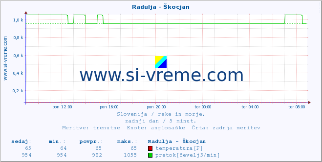 POVPREČJE :: Radulja - Škocjan :: temperatura | pretok | višina :: zadnji dan / 5 minut.