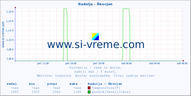 POVPREČJE :: Radulja - Škocjan :: temperatura | pretok | višina :: zadnji dan / 5 minut.