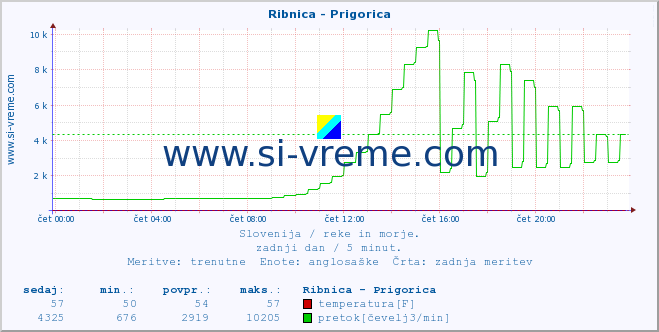 POVPREČJE :: Ribnica - Prigorica :: temperatura | pretok | višina :: zadnji dan / 5 minut.