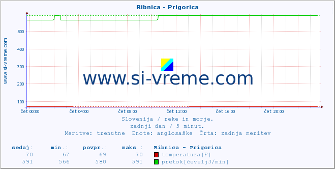 POVPREČJE :: Ribnica - Prigorica :: temperatura | pretok | višina :: zadnji dan / 5 minut.