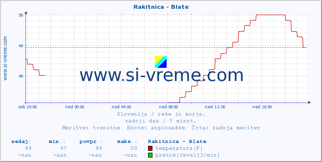 POVPREČJE :: Rakitnica - Blate :: temperatura | pretok | višina :: zadnji dan / 5 minut.