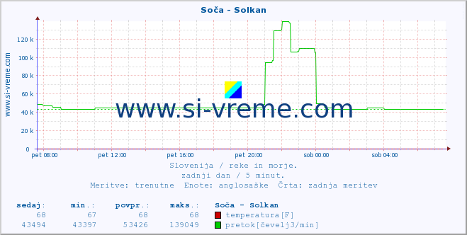 POVPREČJE :: Soča - Solkan :: temperatura | pretok | višina :: zadnji dan / 5 minut.