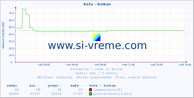 POVPREČJE :: Soča - Solkan :: temperatura | pretok | višina :: zadnji dan / 5 minut.