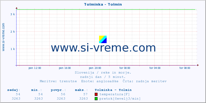 POVPREČJE :: Tolminka - Tolmin :: temperatura | pretok | višina :: zadnji dan / 5 minut.