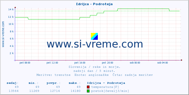 POVPREČJE :: Idrijca - Podroteja :: temperatura | pretok | višina :: zadnji dan / 5 minut.