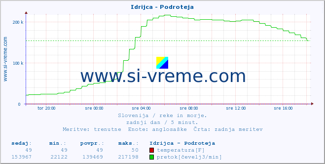 POVPREČJE :: Idrijca - Podroteja :: temperatura | pretok | višina :: zadnji dan / 5 minut.