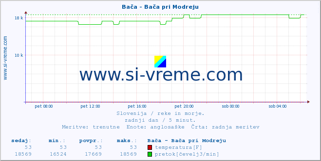 POVPREČJE :: Bača - Bača pri Modreju :: temperatura | pretok | višina :: zadnji dan / 5 minut.