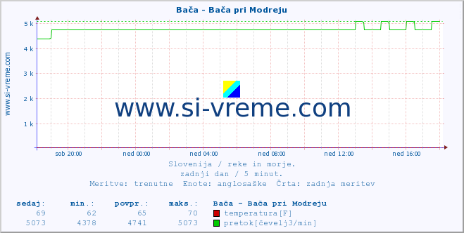 POVPREČJE :: Bača - Bača pri Modreju :: temperatura | pretok | višina :: zadnji dan / 5 minut.