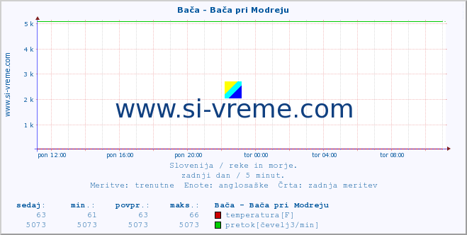 POVPREČJE :: Bača - Bača pri Modreju :: temperatura | pretok | višina :: zadnji dan / 5 minut.