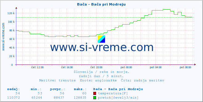 POVPREČJE :: Bača - Bača pri Modreju :: temperatura | pretok | višina :: zadnji dan / 5 minut.