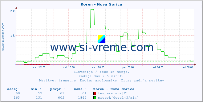 POVPREČJE :: Koren - Nova Gorica :: temperatura | pretok | višina :: zadnji dan / 5 minut.