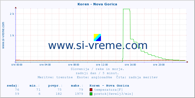 POVPREČJE :: Koren - Nova Gorica :: temperatura | pretok | višina :: zadnji dan / 5 minut.