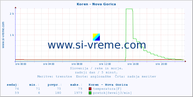 POVPREČJE :: Koren - Nova Gorica :: temperatura | pretok | višina :: zadnji dan / 5 minut.