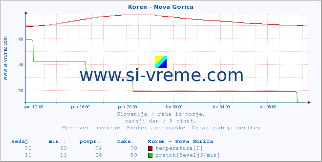 POVPREČJE :: Koren - Nova Gorica :: temperatura | pretok | višina :: zadnji dan / 5 minut.