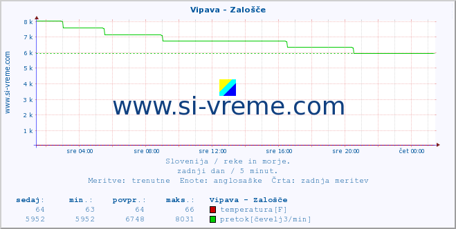 POVPREČJE :: Vipava - Zalošče :: temperatura | pretok | višina :: zadnji dan / 5 minut.