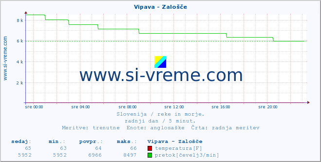 POVPREČJE :: Vipava - Zalošče :: temperatura | pretok | višina :: zadnji dan / 5 minut.