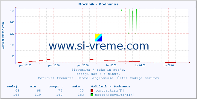 POVPREČJE :: Močilnik - Podnanos :: temperatura | pretok | višina :: zadnji dan / 5 minut.