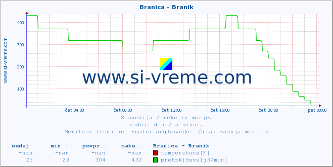 POVPREČJE :: Branica - Branik :: temperatura | pretok | višina :: zadnji dan / 5 minut.