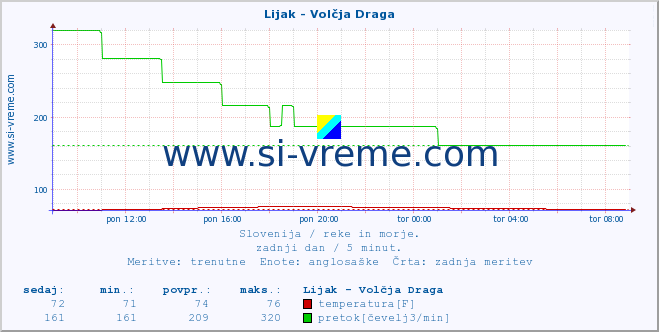 POVPREČJE :: Lijak - Volčja Draga :: temperatura | pretok | višina :: zadnji dan / 5 minut.