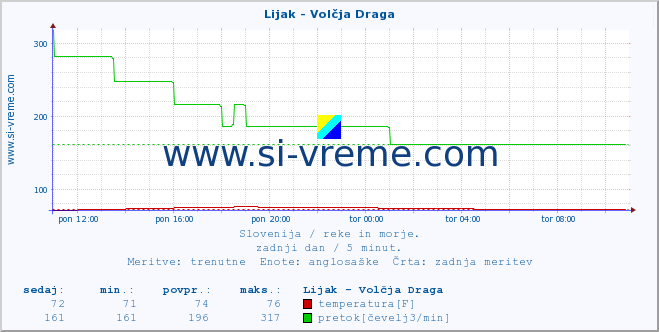 POVPREČJE :: Lijak - Volčja Draga :: temperatura | pretok | višina :: zadnji dan / 5 minut.