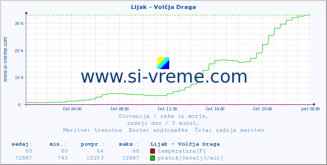 POVPREČJE :: Lijak - Volčja Draga :: temperatura | pretok | višina :: zadnji dan / 5 minut.