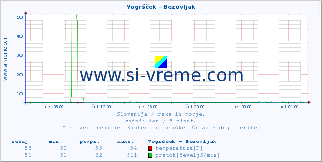 POVPREČJE :: Vogršček - Bezovljak :: temperatura | pretok | višina :: zadnji dan / 5 minut.