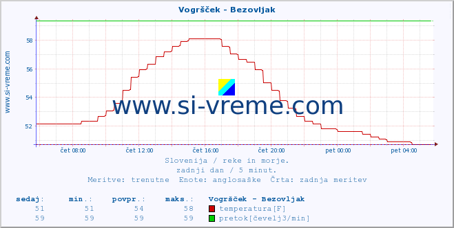 POVPREČJE :: Vogršček - Bezovljak :: temperatura | pretok | višina :: zadnji dan / 5 minut.