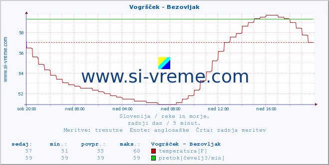 POVPREČJE :: Vogršček - Bezovljak :: temperatura | pretok | višina :: zadnji dan / 5 minut.