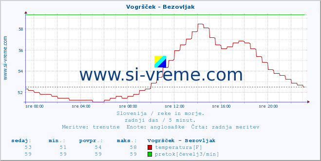 POVPREČJE :: Vogršček - Bezovljak :: temperatura | pretok | višina :: zadnji dan / 5 minut.