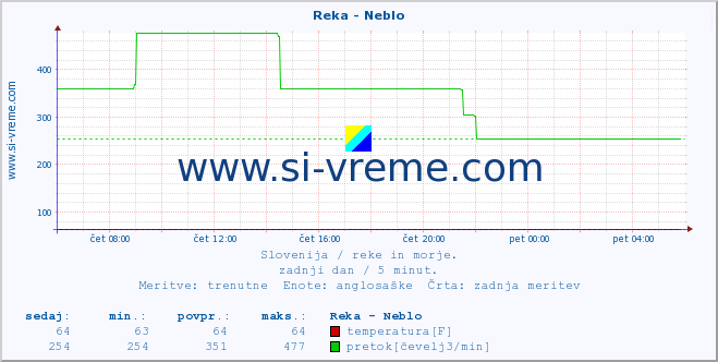 POVPREČJE :: Reka - Neblo :: temperatura | pretok | višina :: zadnji dan / 5 minut.