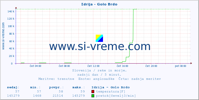 POVPREČJE :: Idrija - Golo Brdo :: temperatura | pretok | višina :: zadnji dan / 5 minut.