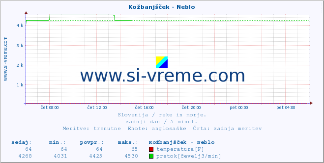 POVPREČJE :: Kožbanjšček - Neblo :: temperatura | pretok | višina :: zadnji dan / 5 minut.