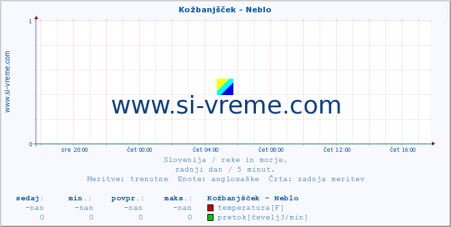 POVPREČJE :: Kožbanjšček - Neblo :: temperatura | pretok | višina :: zadnji dan / 5 minut.