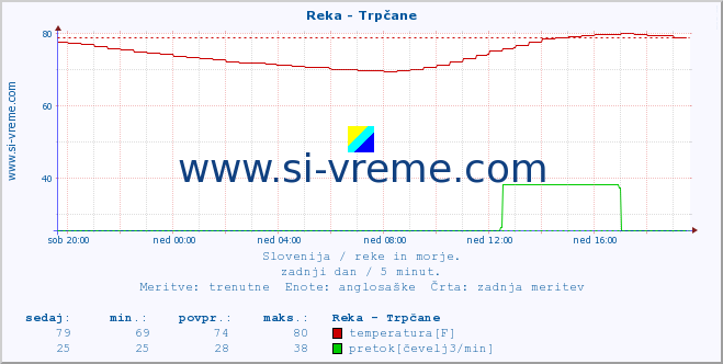 POVPREČJE :: Reka - Trpčane :: temperatura | pretok | višina :: zadnji dan / 5 minut.