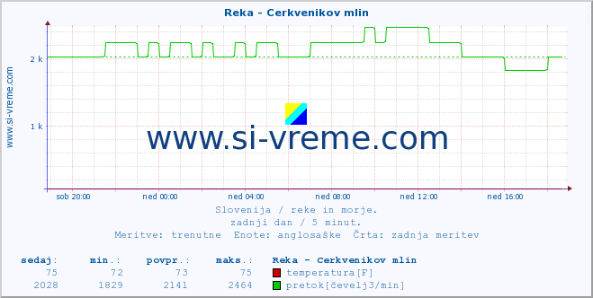 POVPREČJE :: Reka - Cerkvenikov mlin :: temperatura | pretok | višina :: zadnji dan / 5 minut.