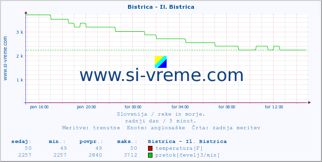 POVPREČJE :: Bistrica - Il. Bistrica :: temperatura | pretok | višina :: zadnji dan / 5 minut.