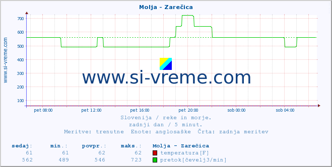 POVPREČJE :: Molja - Zarečica :: temperatura | pretok | višina :: zadnji dan / 5 minut.