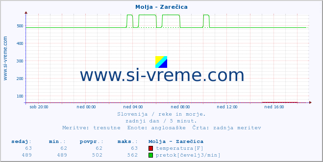 POVPREČJE :: Molja - Zarečica :: temperatura | pretok | višina :: zadnji dan / 5 minut.