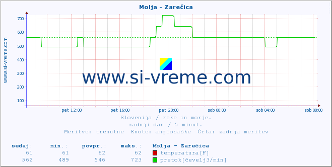 POVPREČJE :: Molja - Zarečica :: temperatura | pretok | višina :: zadnji dan / 5 minut.