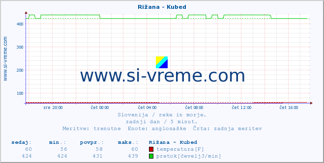 POVPREČJE :: Rižana - Kubed :: temperatura | pretok | višina :: zadnji dan / 5 minut.