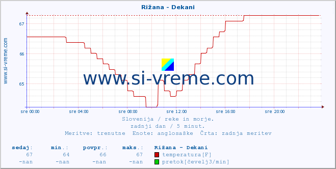 POVPREČJE :: Rižana - Dekani :: temperatura | pretok | višina :: zadnji dan / 5 minut.