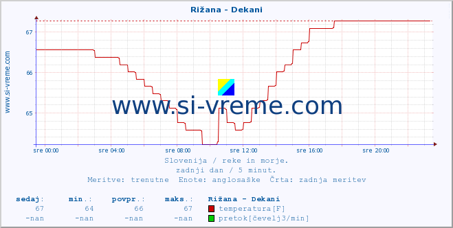 POVPREČJE :: Rižana - Dekani :: temperatura | pretok | višina :: zadnji dan / 5 minut.