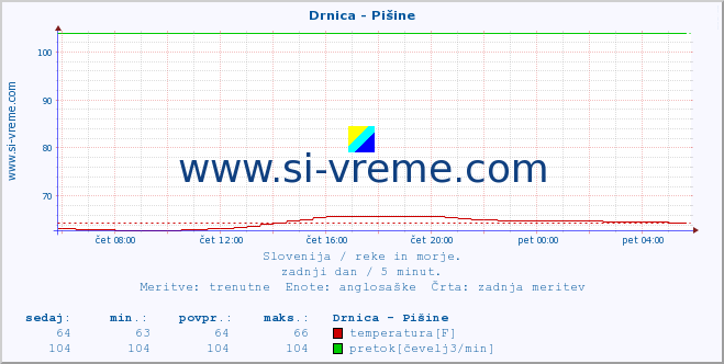 POVPREČJE :: Drnica - Pišine :: temperatura | pretok | višina :: zadnji dan / 5 minut.